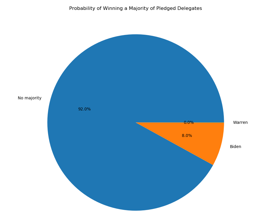 Majority Pledged Dels